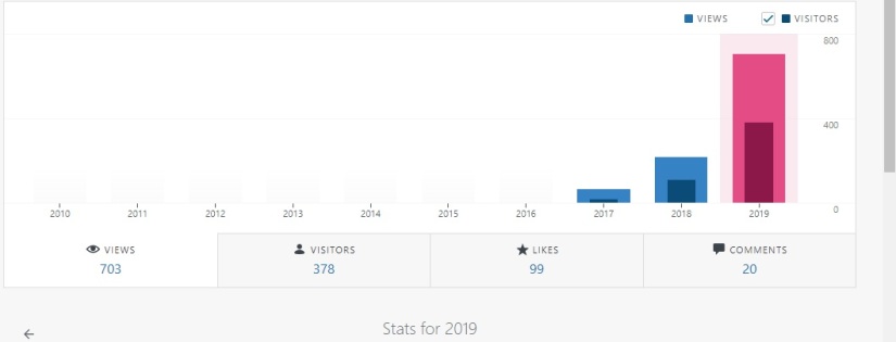 2019 Blog Stats